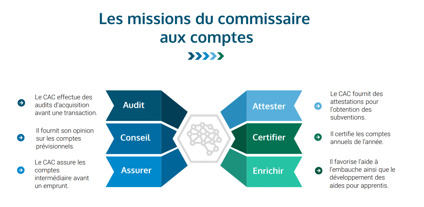 Les principales missions d'un commissaire aux comptes se composent en six grands poins.