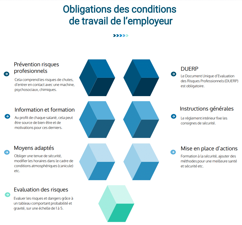 Les obligations de l'employeur concernant les conditions de travail