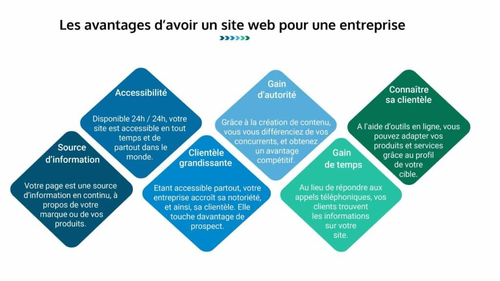 Les avantages d'avoir un site web pour son entreprise.