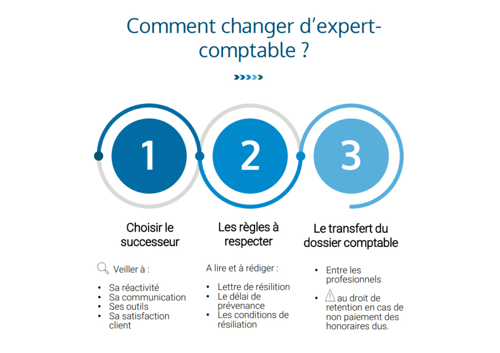 Voici un guide complet des étapes à suivre lorsque l'on souhaite changer d'expert-comptable.