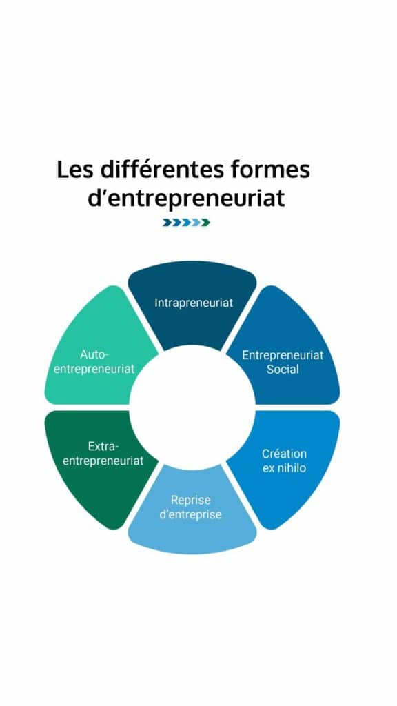 Les différentes formes d'entrepreneuriat.