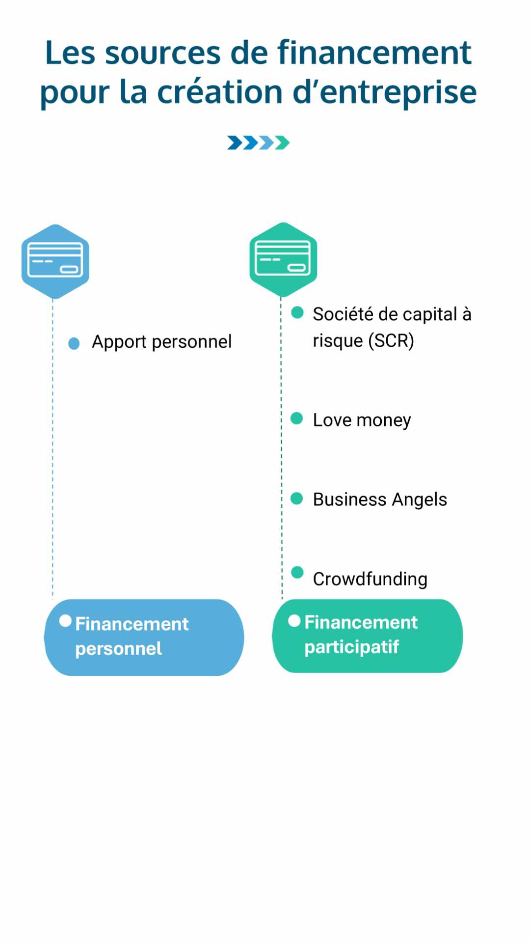 Les différentes sources de financement pour la création d'entreprise.