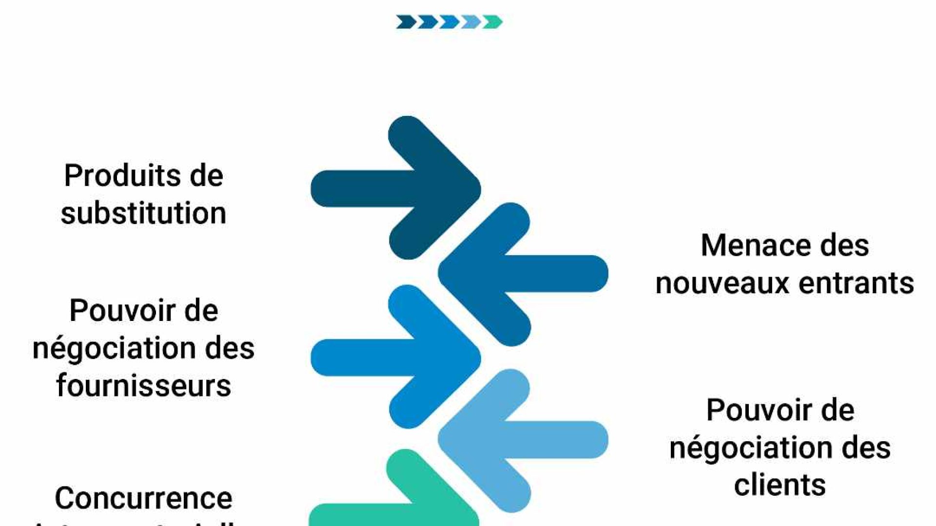 Les 5 forces de Porter pour les risques inhérents d'une entreprise.