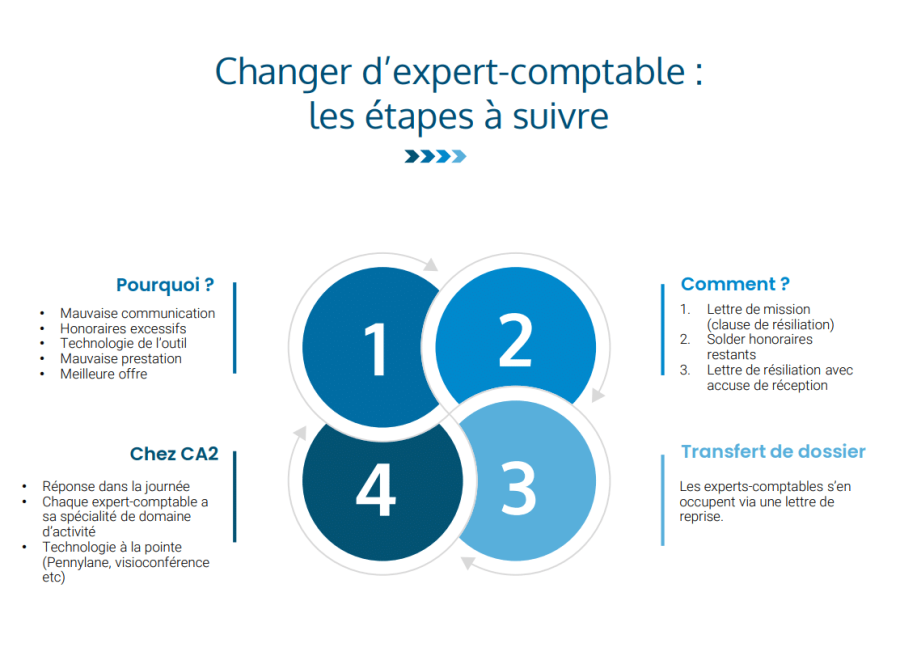 Vous souhaitez changer d'expert-comptable ? Voici les étapes à suivre.