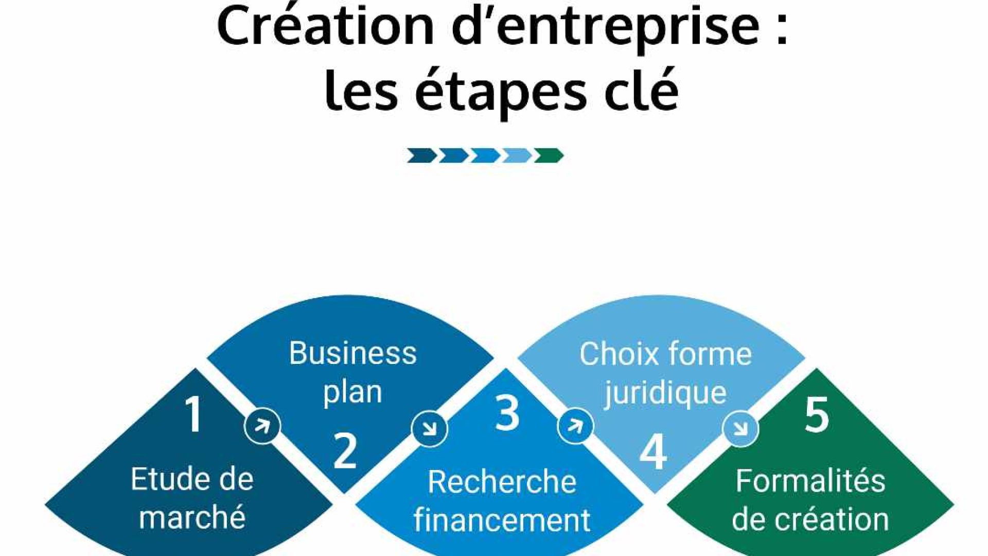 Les étapes clé pour créer son entreprise