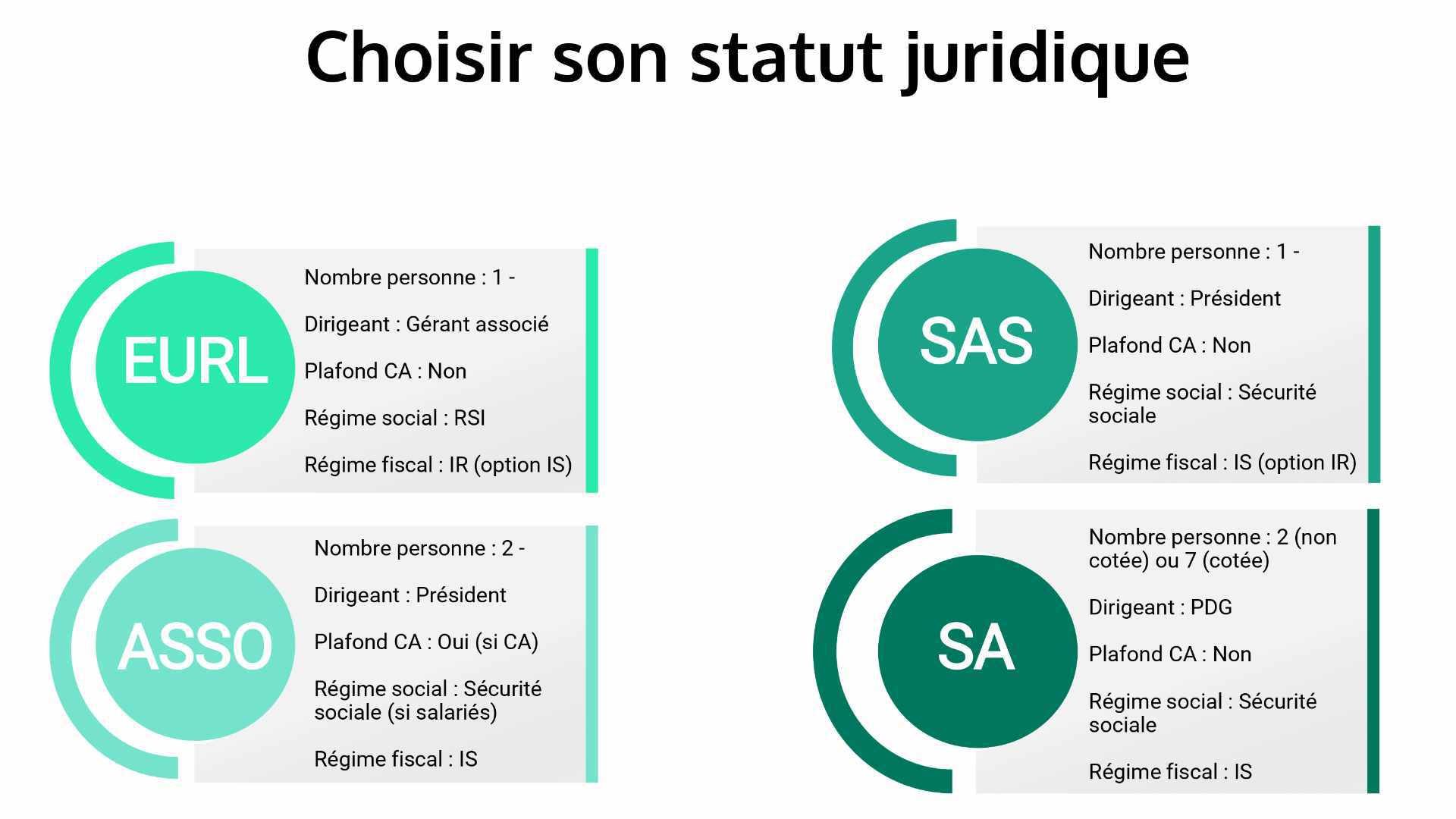 Choisir son statut juridique.