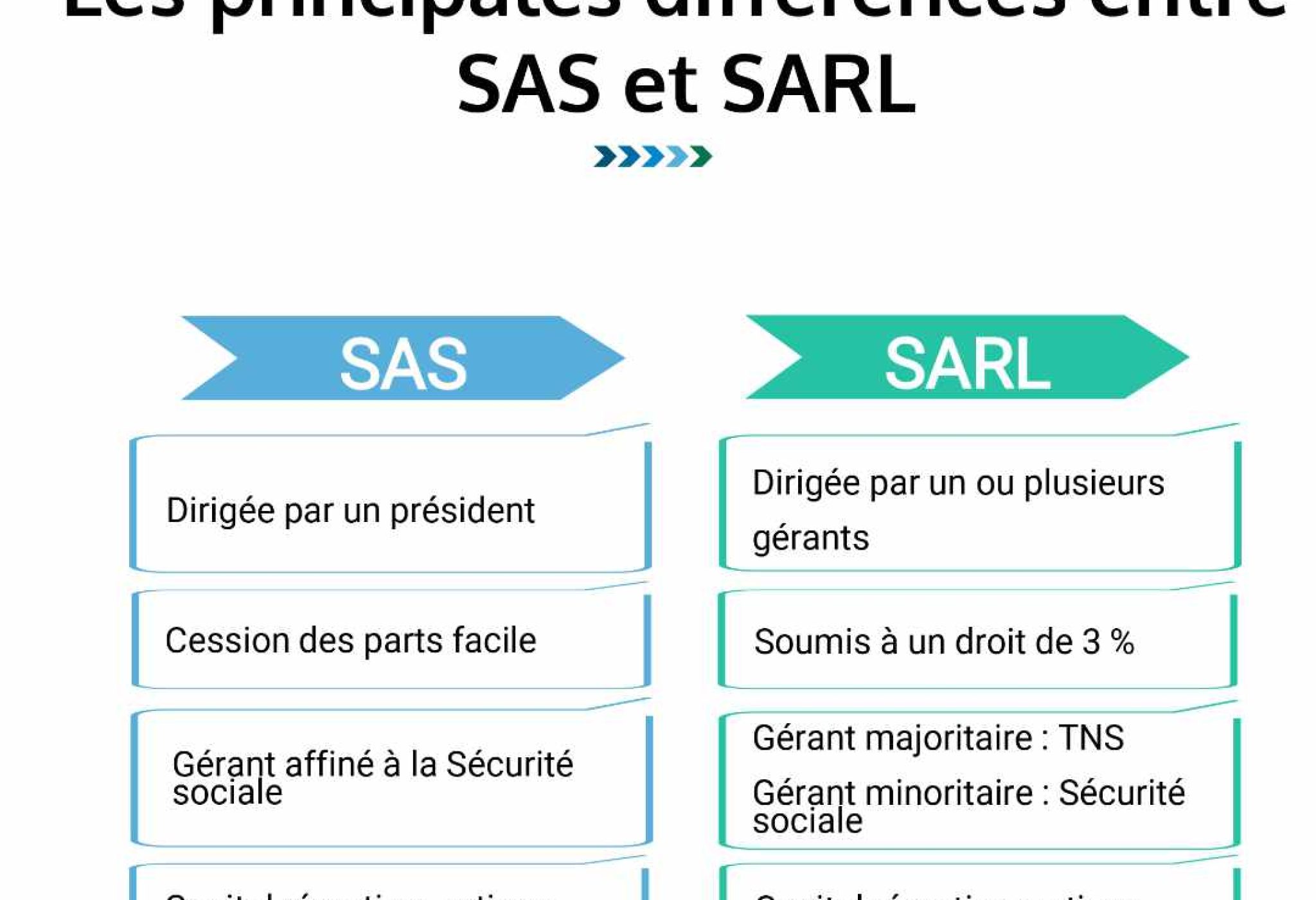 Les différences notables entre la SARL et la SAS.