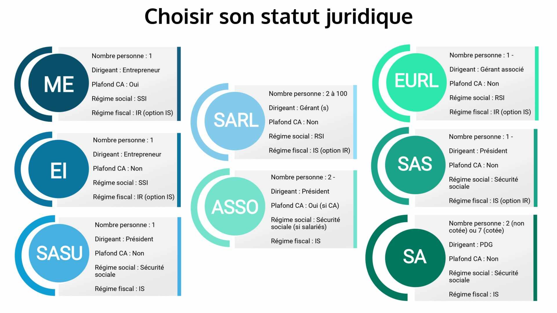 Comparaison des statuts juridiques pour mieux choisir le vôtre.