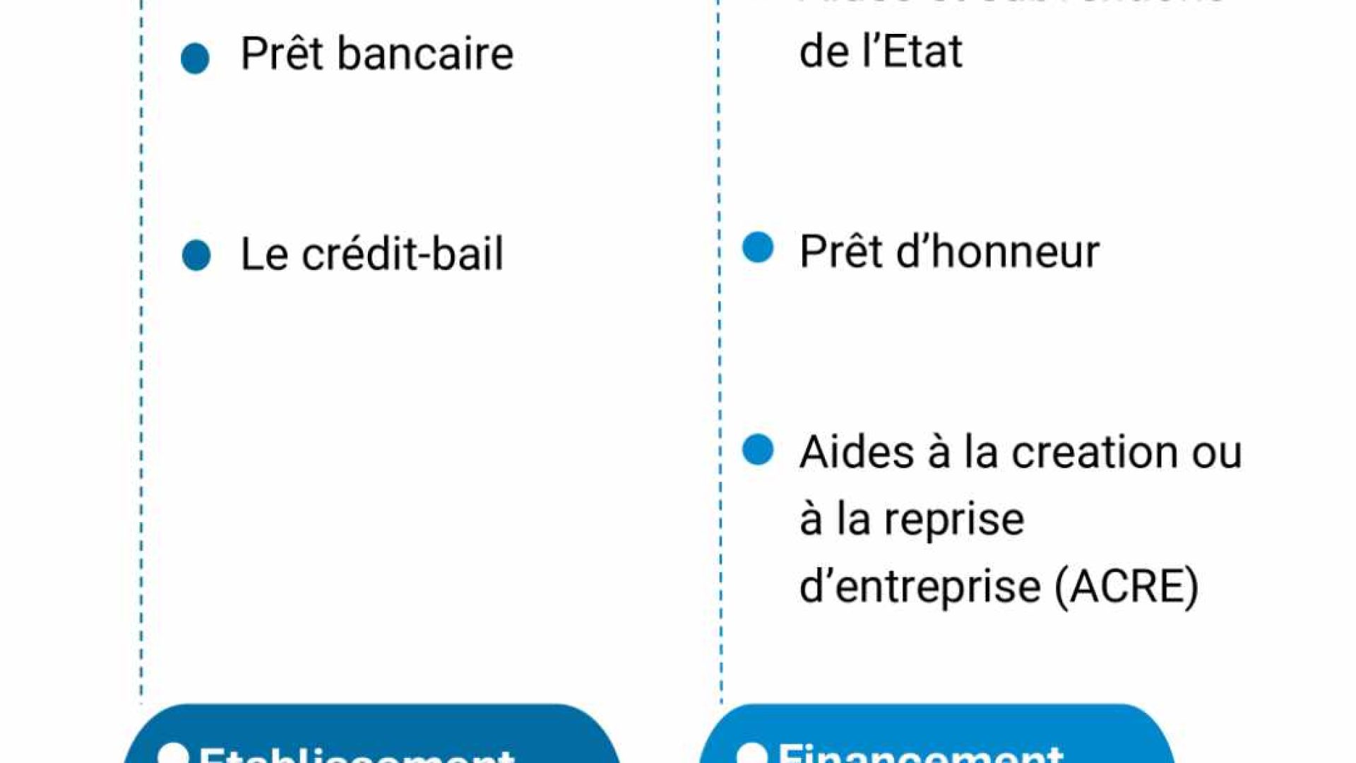 Les différentes sources de financement pour la création d'entreprise.