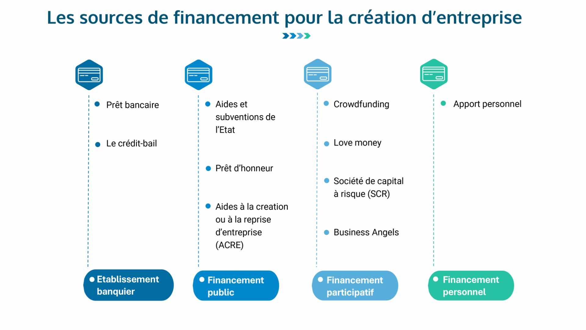 Les différentes sources de financement pour la création d'entreprise.